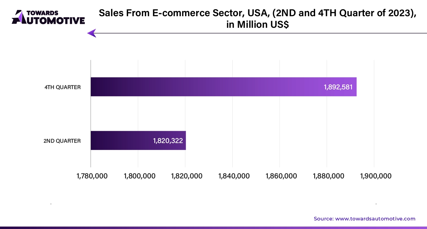 Sales from E-Commerce Sector, USA (2nd and 4th Quarter of 2023), In Million USD