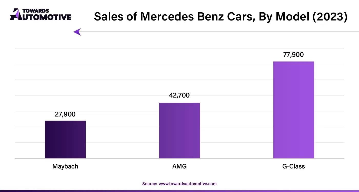 Sales of Mercedes Benz Cars, By Model (2023)