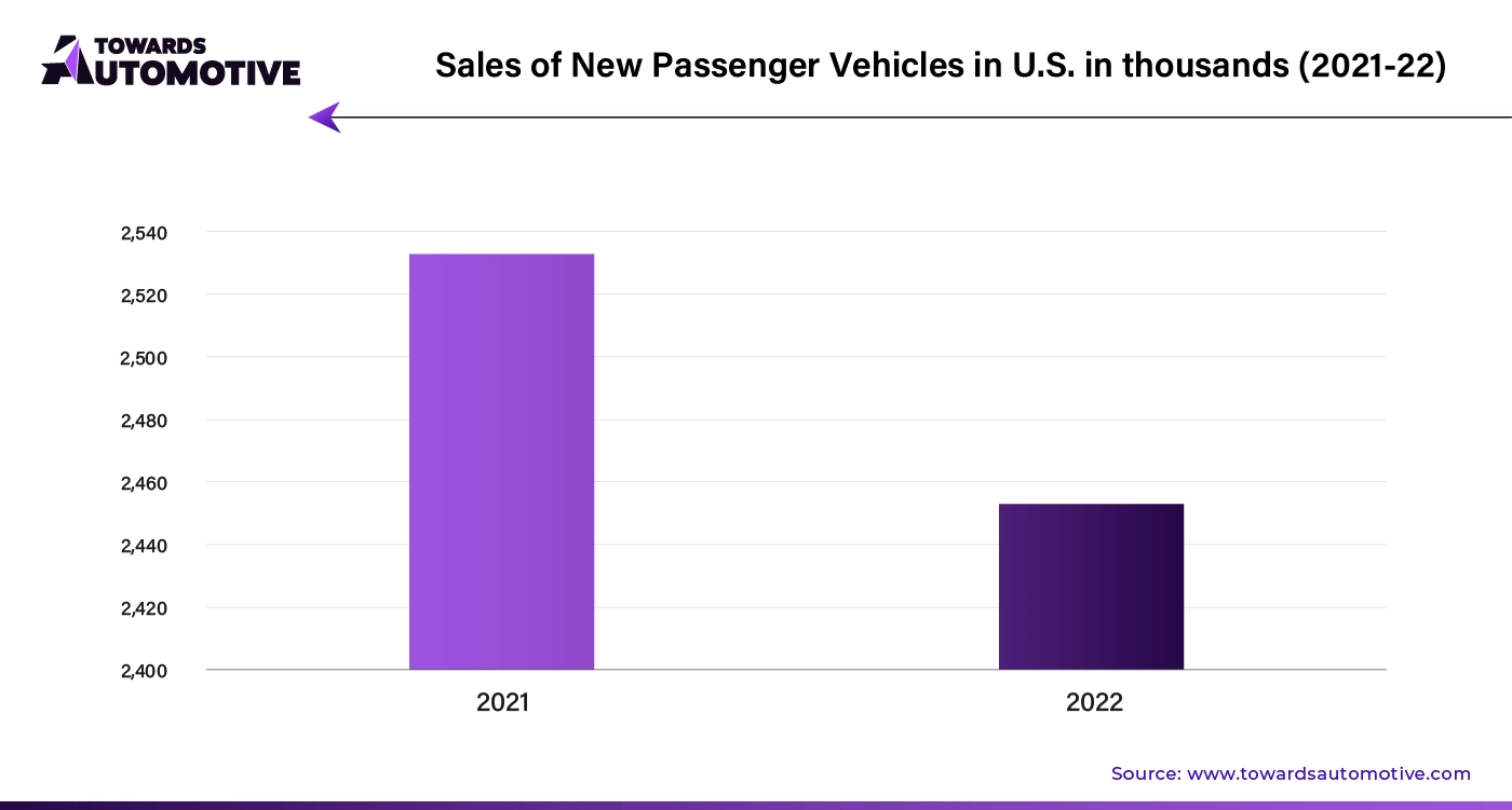 Sales 0f New Passenger Vehicles in US in Thousands (2021 - 22)