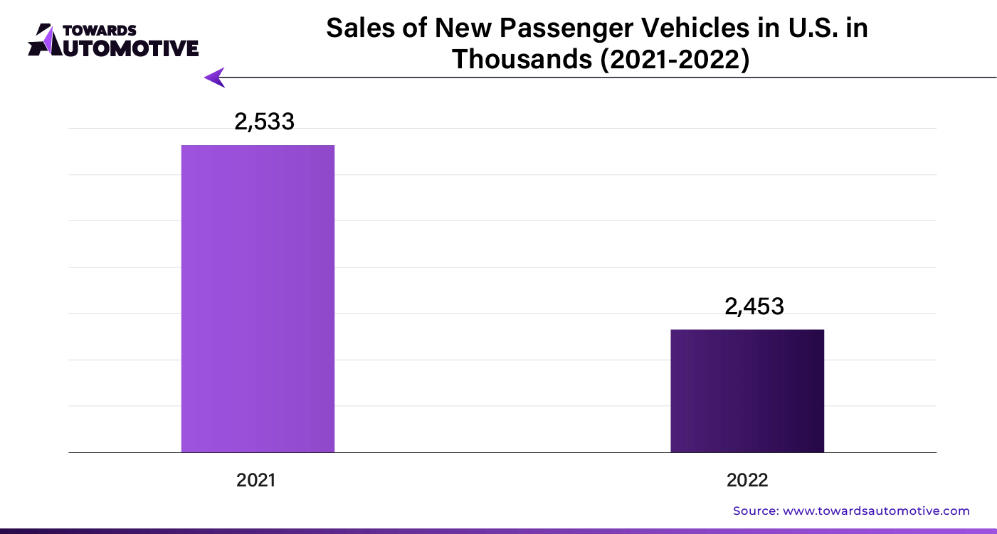 Sales of New Passenger Vehicles in U.S. in Thousands (2021 - 2022)