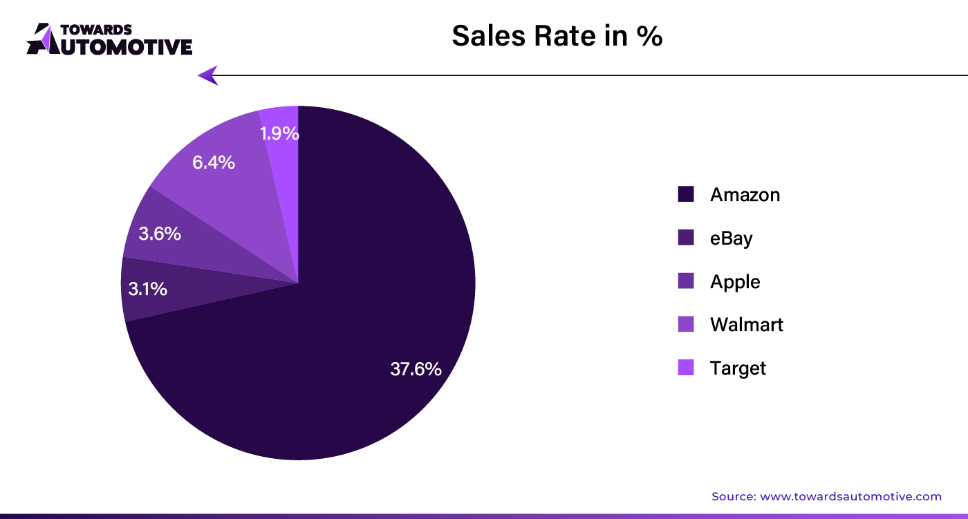 Sales Rate in %