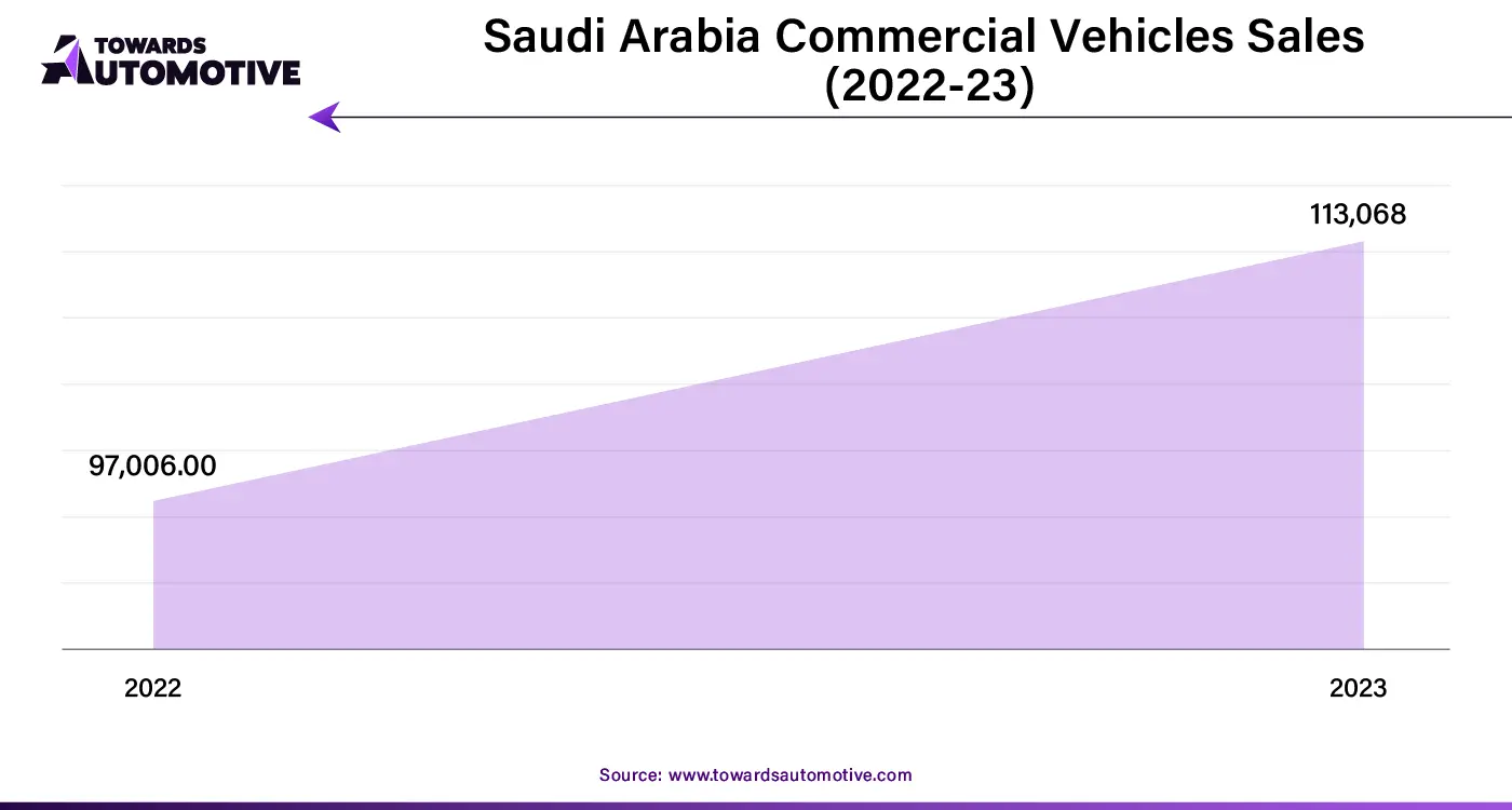 Saudi Arabia Commercial Vehicles Sales (2022-23)