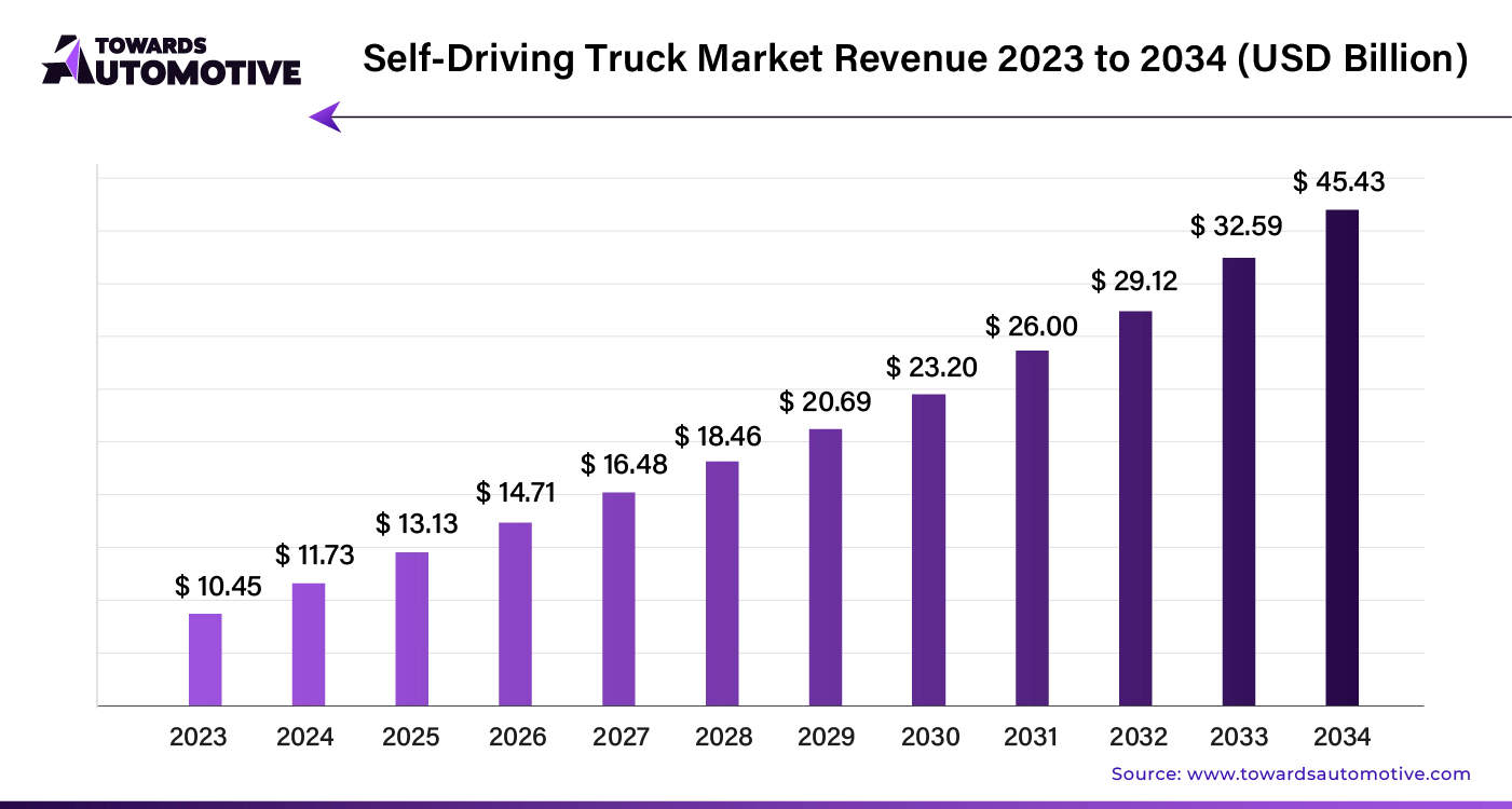 Self Driving truck Market Revenue 2023 to 2034 (USD Billion)