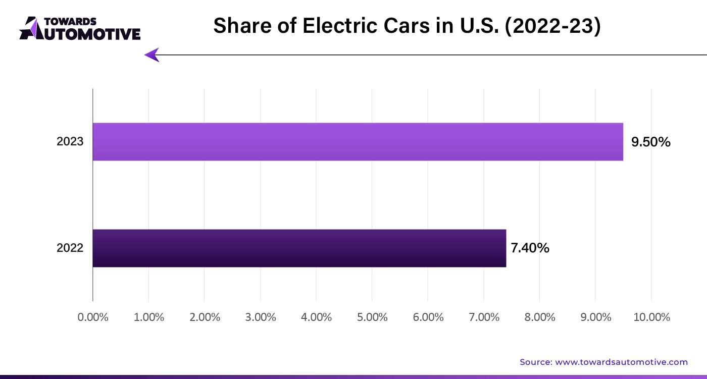 Share of Electric Cars in U.S. (2022 - 2023)