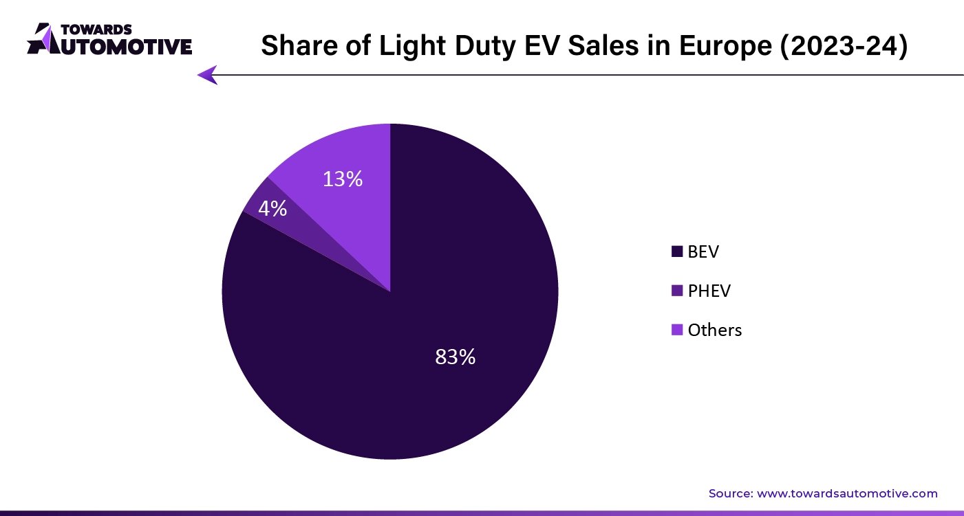 Share of Light Duty EV Sales in Europe (2023-24)