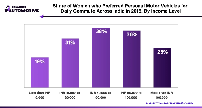 Share of Women Who Preferred Personal Motor Vehicles for Daily Commute Across India in 2018, By Income Level Share of Women Who Preferred Personal Motor Vehicles for Daily Commute Across India in 2018, By Income Level