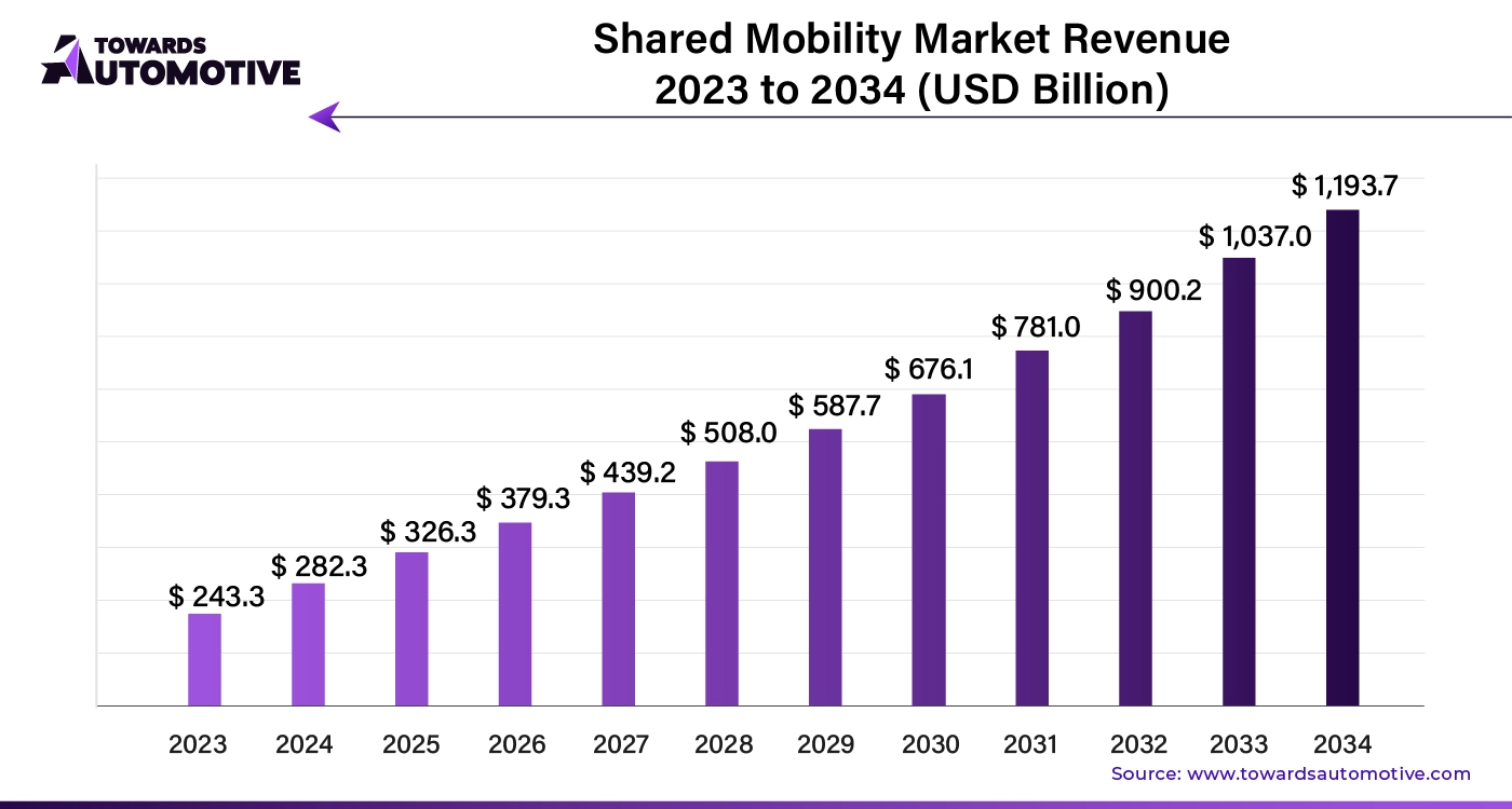 Shared Mobility Market Revenue 2023 - 2034