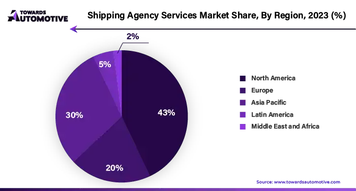 Shipping Agency Services Market NA, EU, APAC, LA, MEA Share, 2023