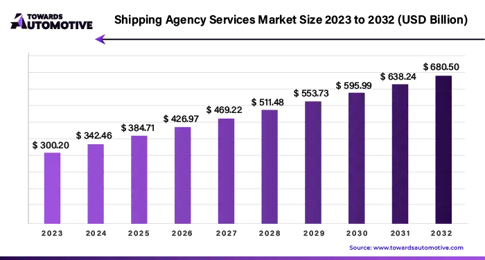 Shipping Agency Services Market Size 2023 - 2032