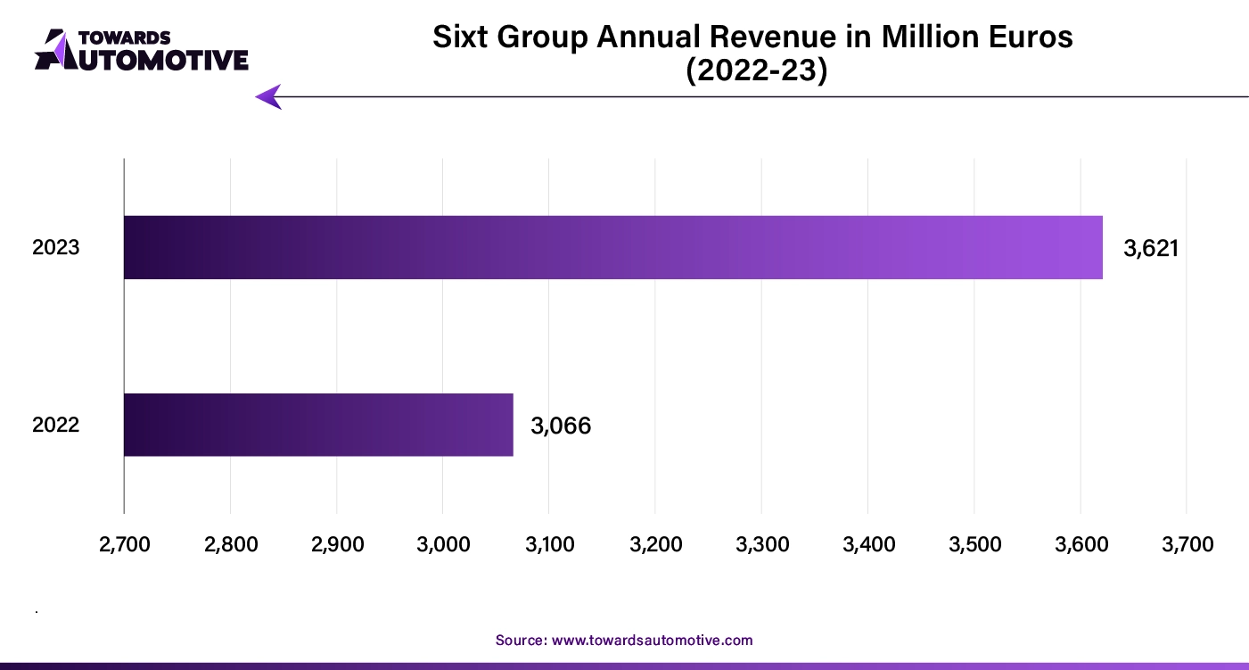 Sixt Group Annual Revenue in Million Euros (2022 - 23)