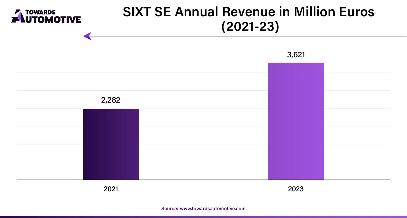 Sixt Se Annual Revenue in Million Euros (2021-23)