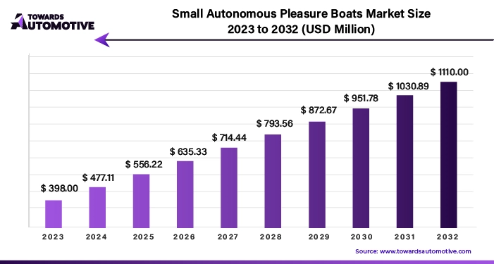 Small Autonomous Pleasure Boats Market Size 2023 - 2032