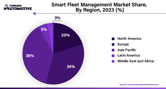 Smart Fleet Management Market NA, EU, APAC, LA, MEA Share, 2023