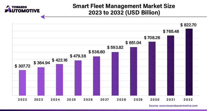 Smart Fleet Management Market Size 2023 - 2032