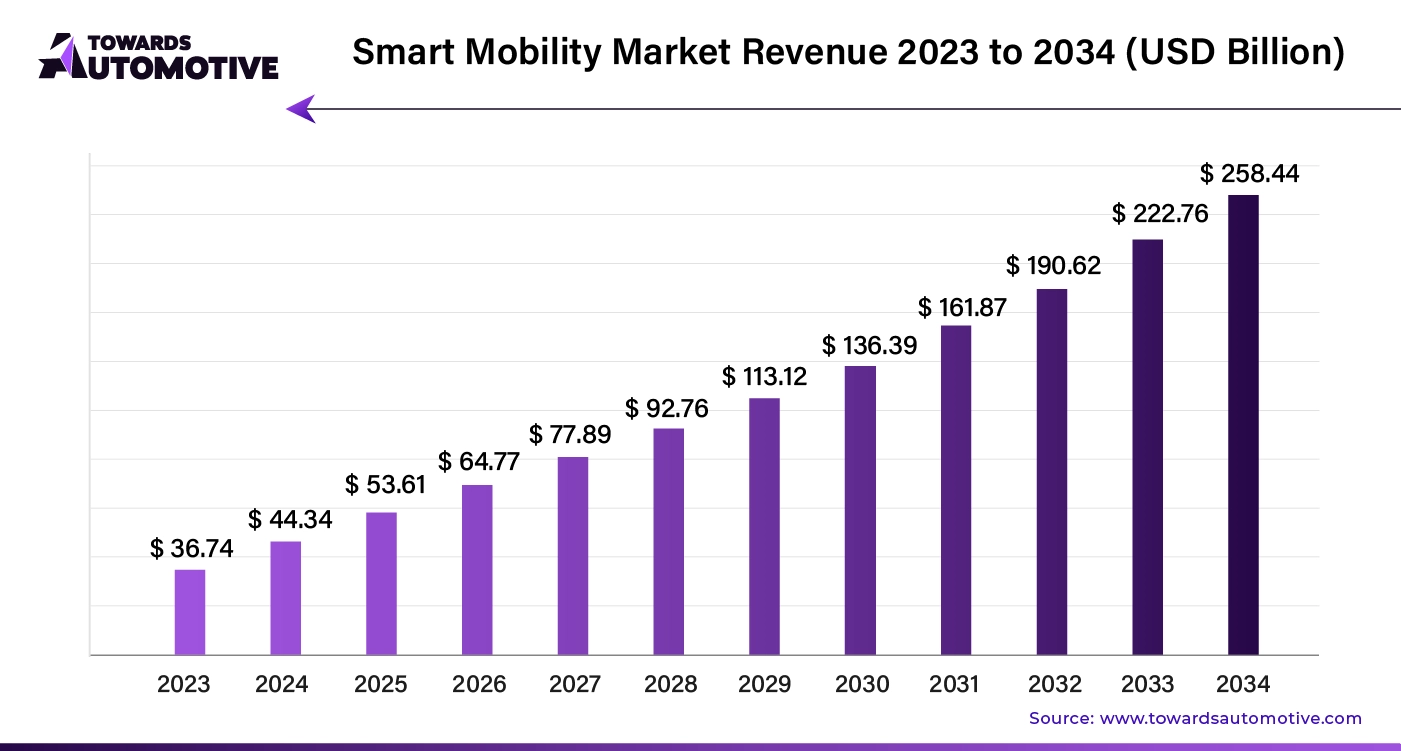 Smart Mobility Market Revenue 2023 to 2024 (USD Billion)