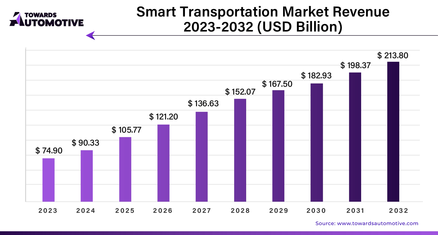 Smart Transportation Market Revenue 2023 - 2033