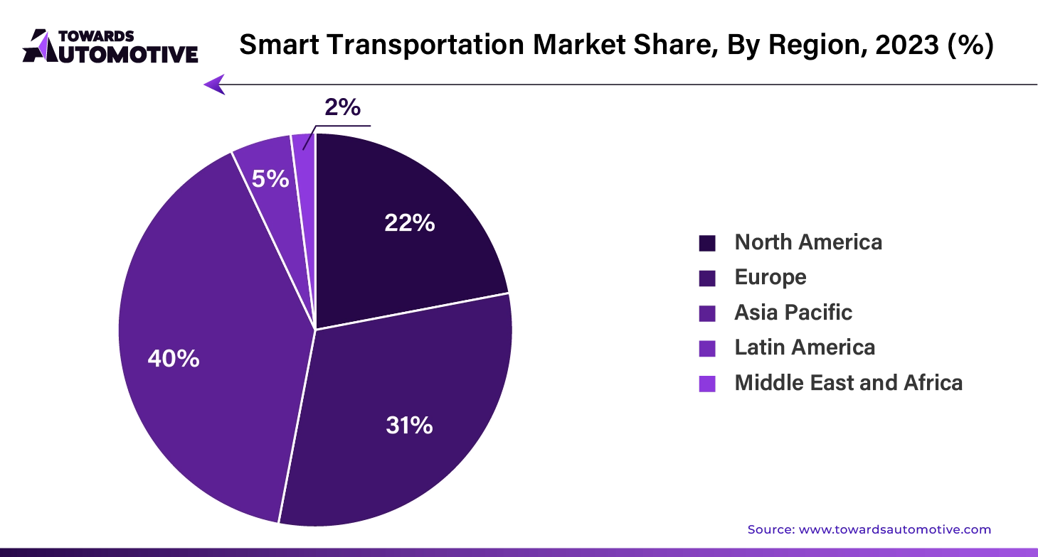 Smart Transportation Market APAC, EU, LA, NA, MEA Share 