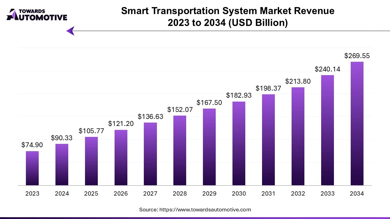 Smart Transportation System Market Revenue 2023 to 2034