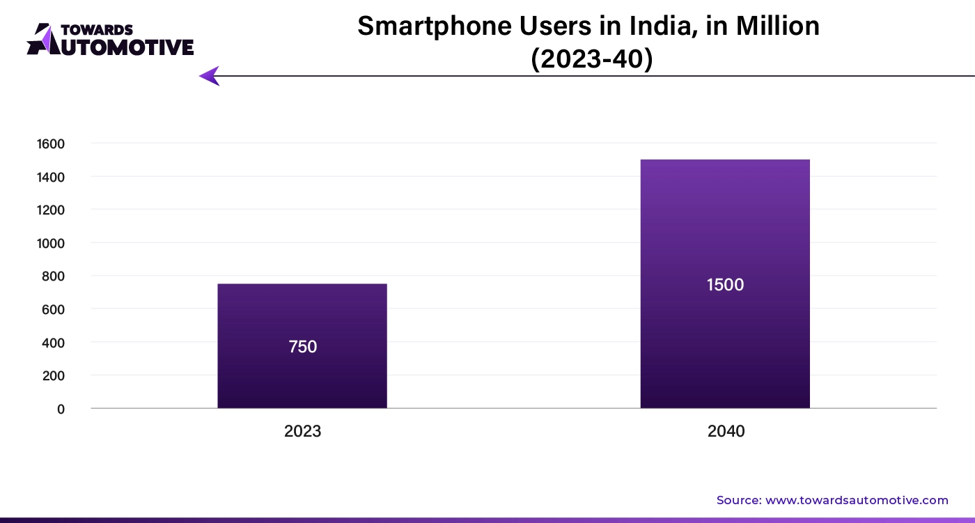 Smartphone Users in India, in Million (2023-40)