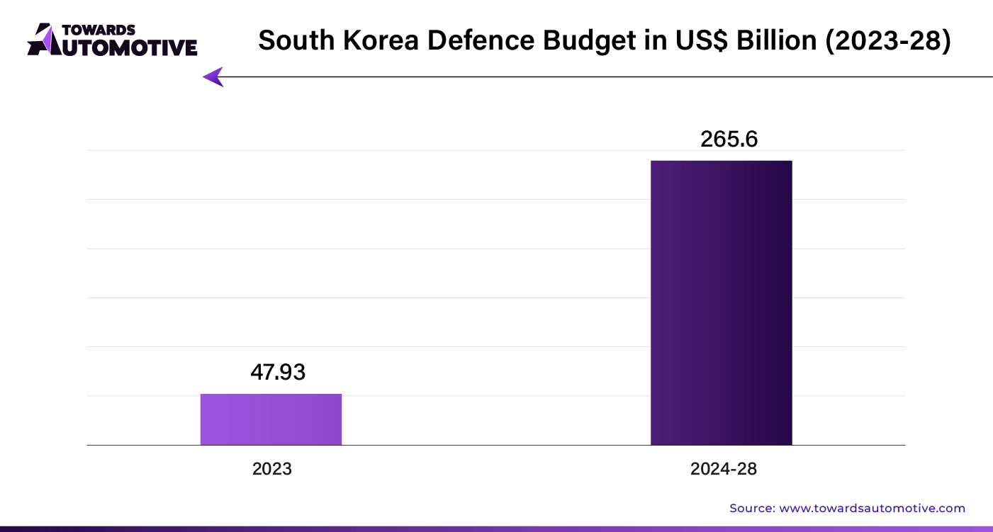 South Korea Defence Budget in USD Billion (2023-28)