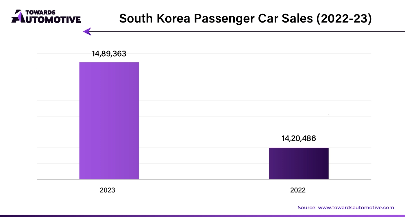 South Korea Passenger Car Sales (2022-23)