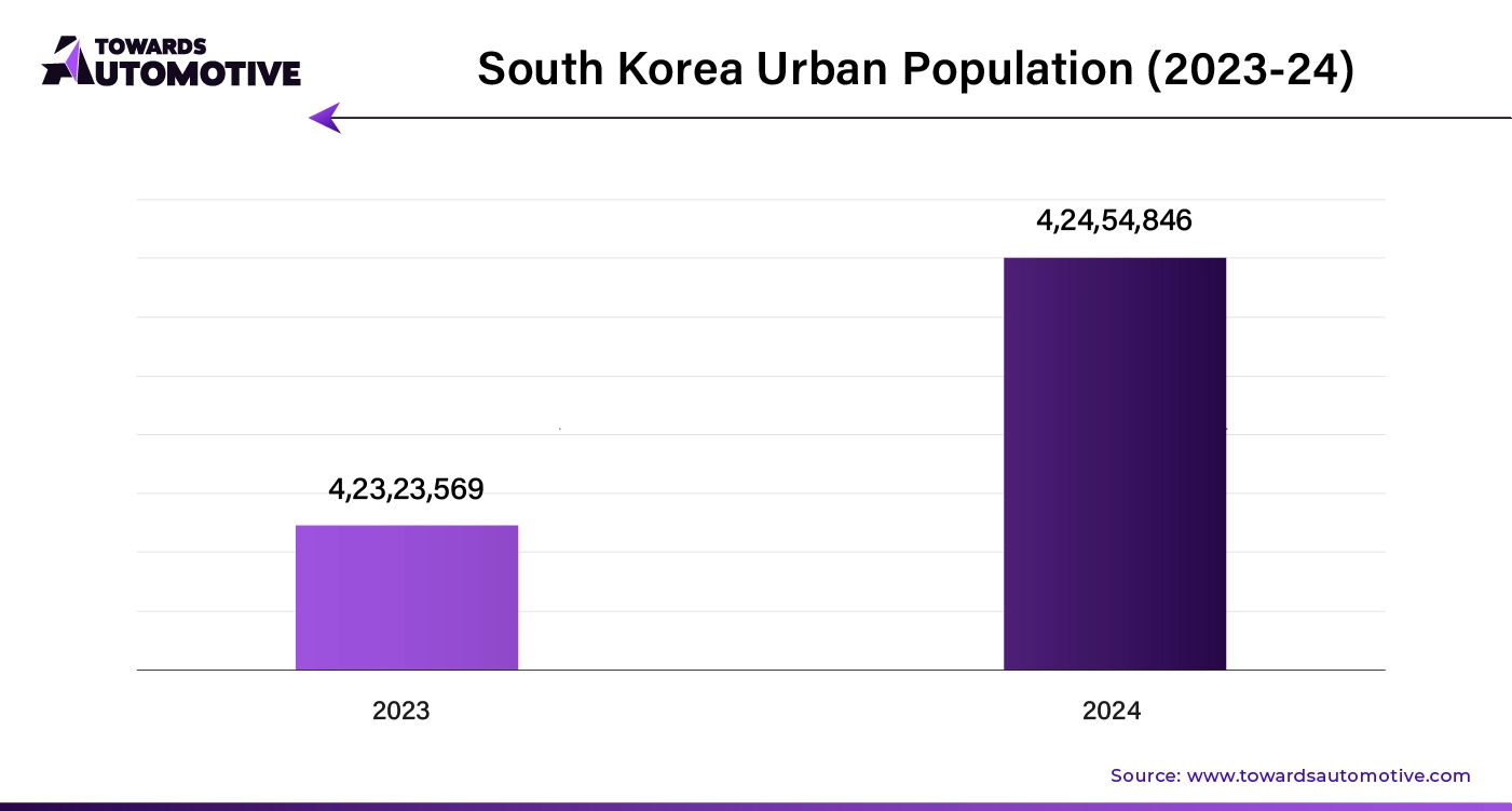 South Korea Urban Population (2023-24)