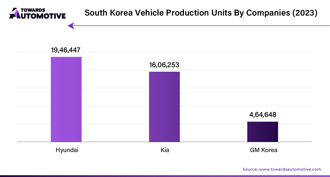 South Korea Vehicle Production Units By Companies (2023)