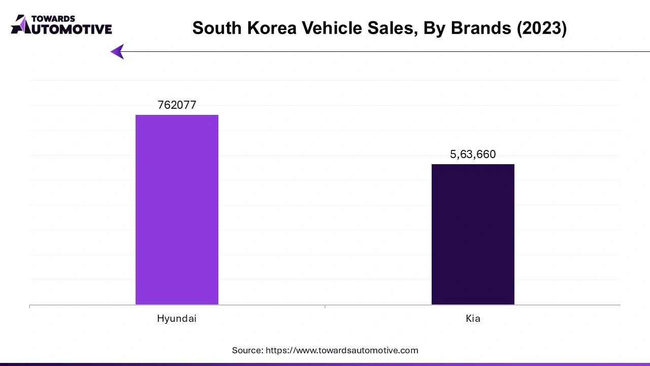 South Korea Vehicle Sales, By Brands (2023)