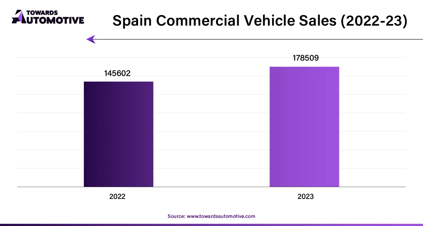 Spain Commercial Vehicle Sales (2022-23)