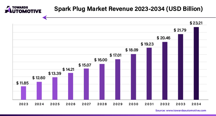 Spark Plug Market Revenue 2023 - 2034