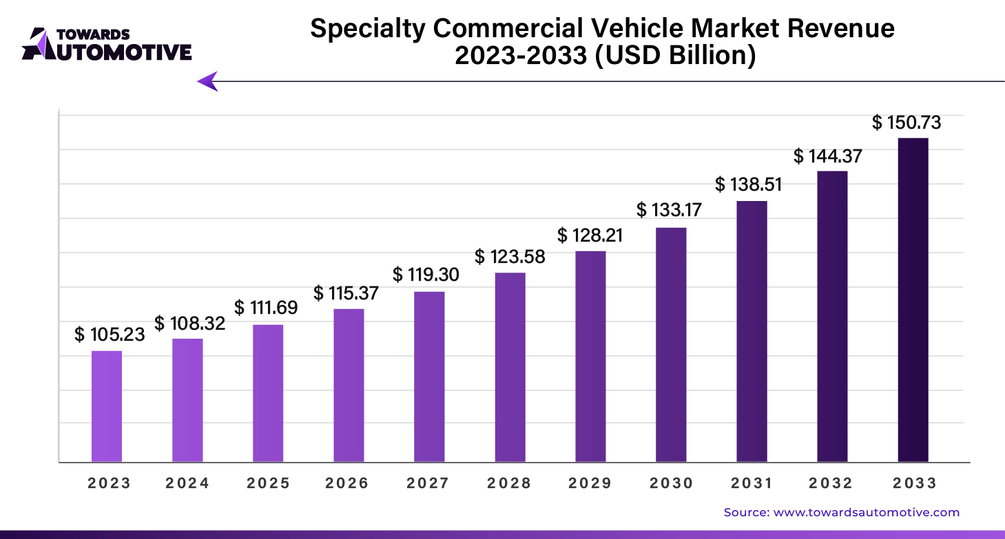 Specialty Commercial Vehicle Market Revenue 2023 - 2033