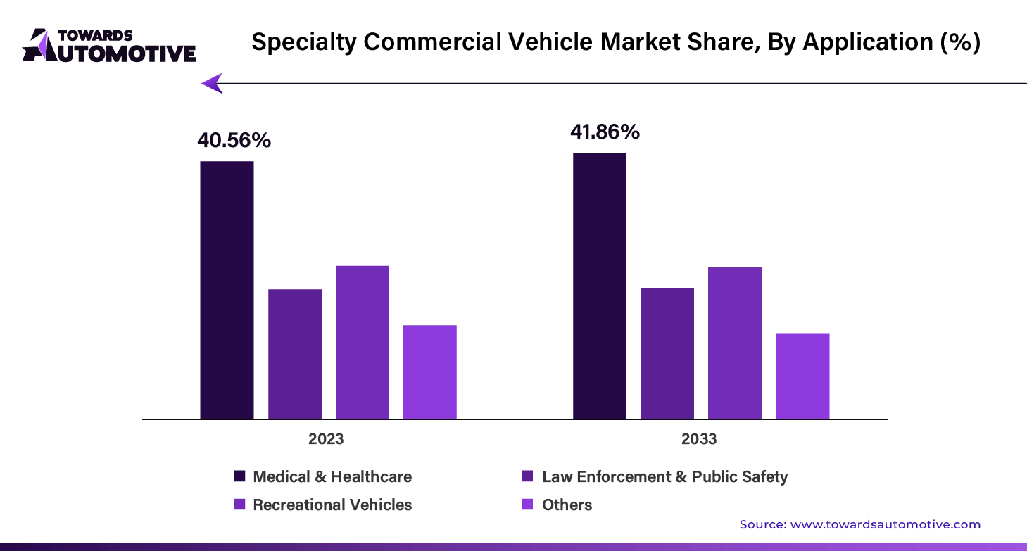 Specialty Commercial Vehicle Market Share, By Application (%)