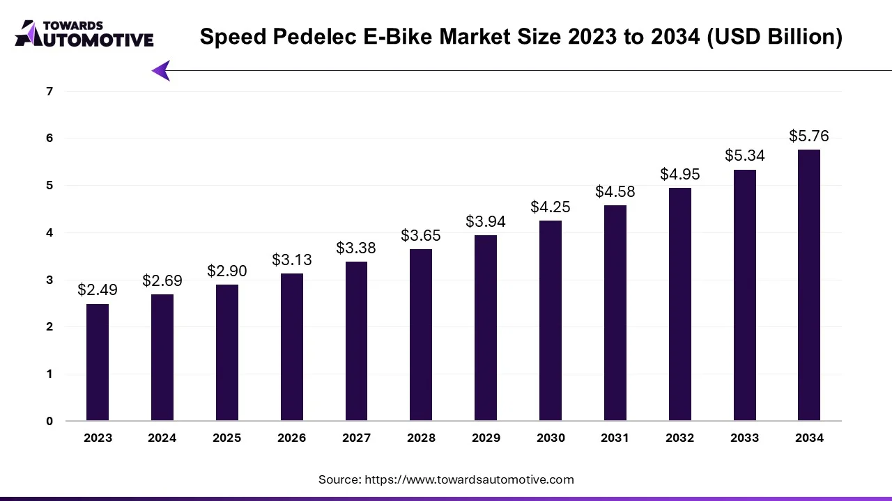 Speed Pedelec E-Bike Market Size 2023 - 2034