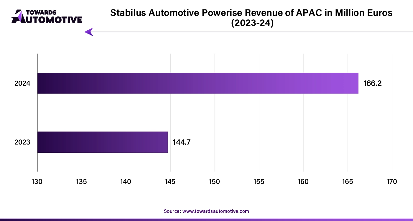 Stabilus Automotive Powerise Revenue of APAC in Million Euros (2023 - 24)