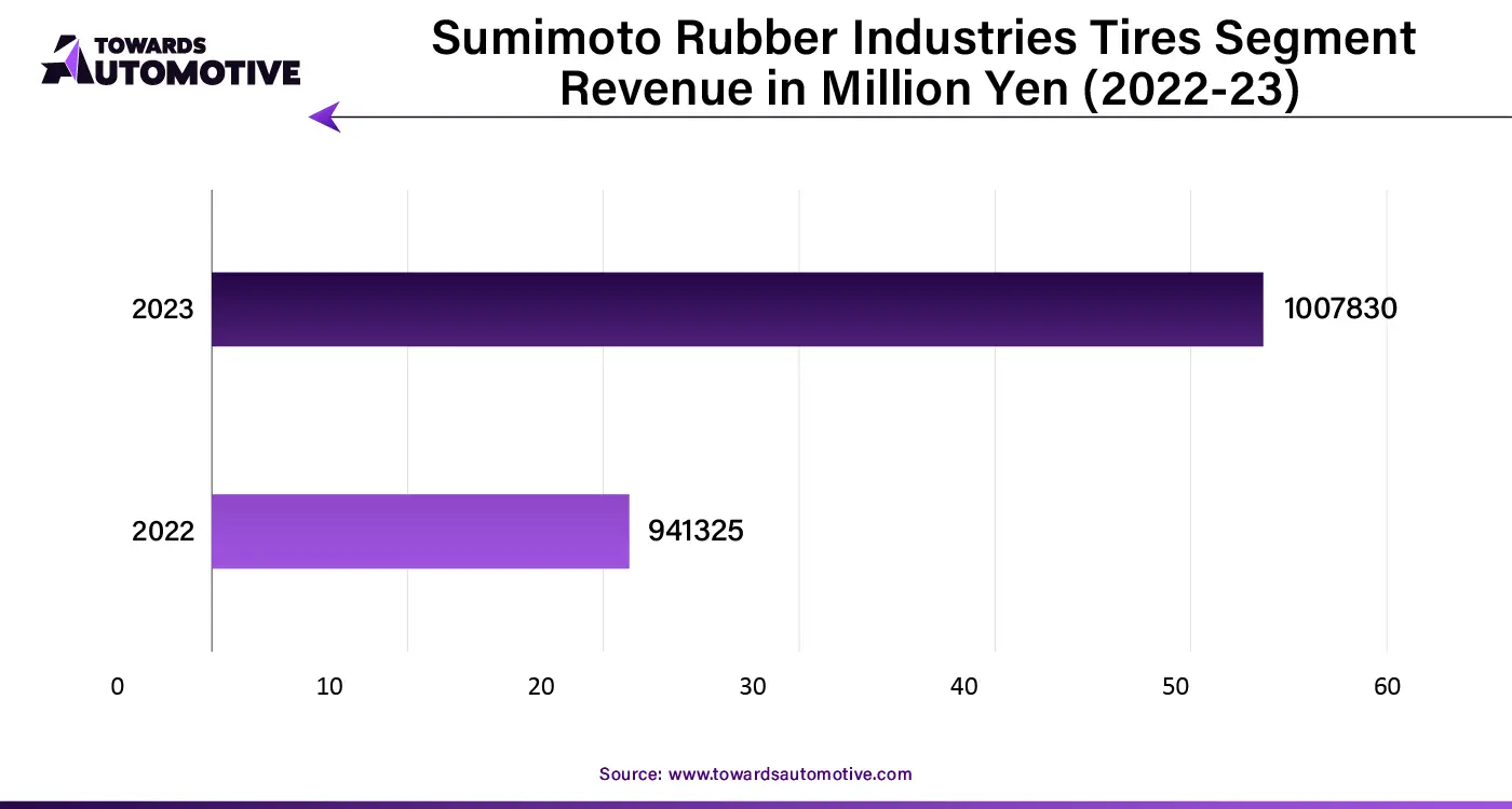 Sumimoto Rubber Industries Tires Segment Revenue in Million Yen (2022-23)