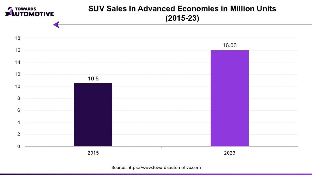 SUV Sales in Advanced Economies in Million Units (2015-23)