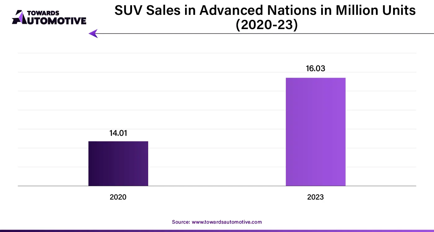 SUV Sales in Advanced Nations in Million Units (2020-23)