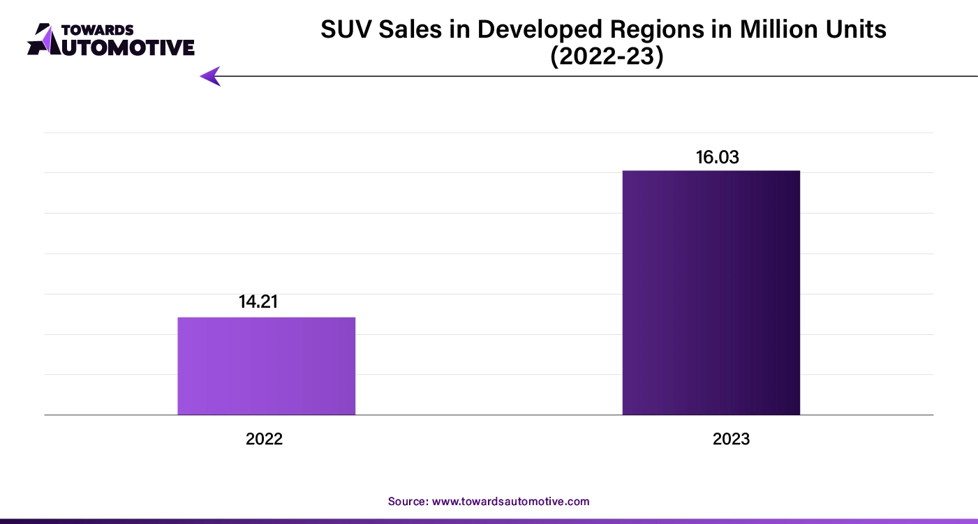 SUV Sales in Developed Regions in Million Units (2022 - 23)