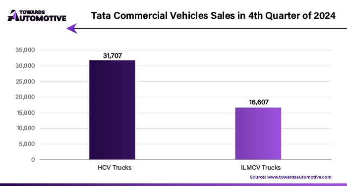 Tata Commercial Vehicles Sales in 4th Quarter of 2024