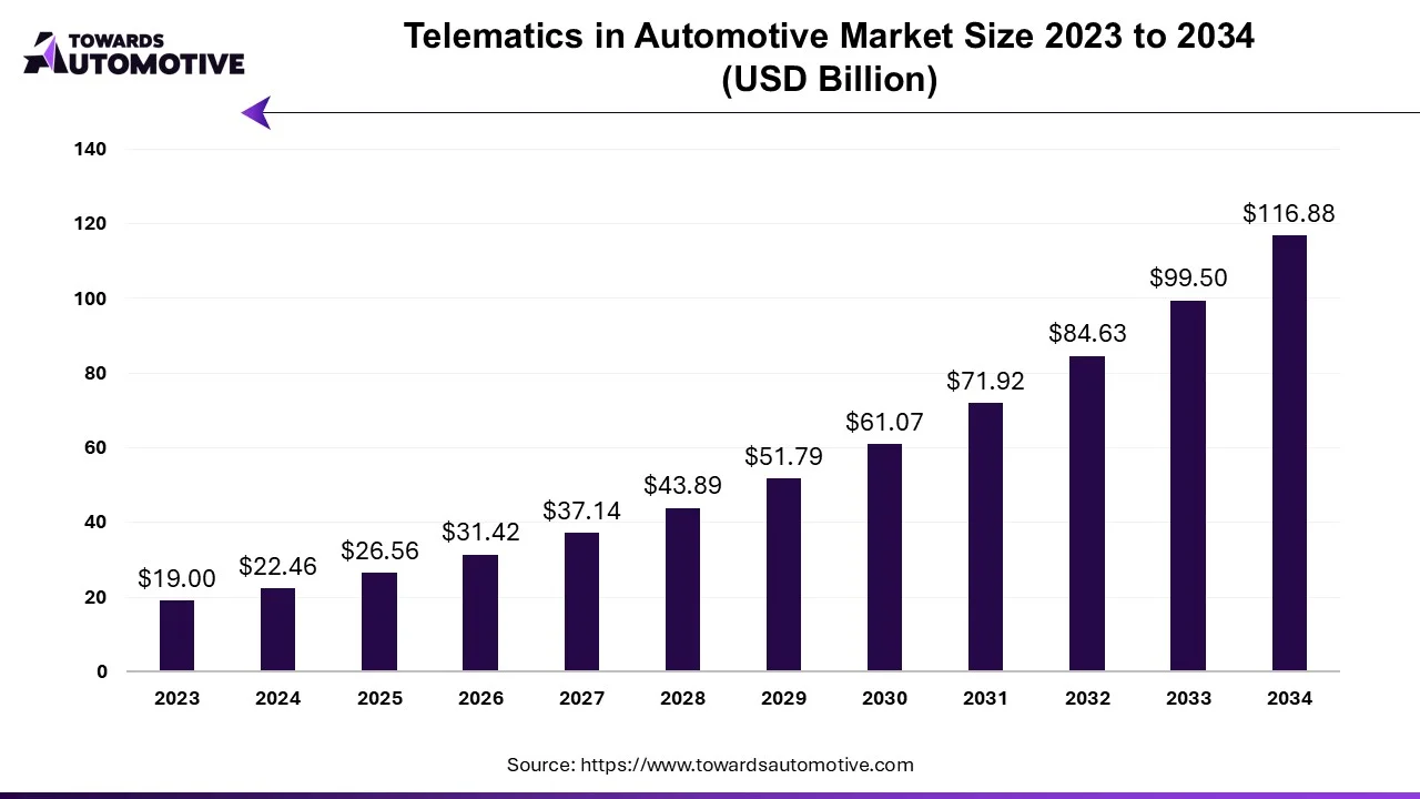 Telematics in Automotive Market Size 2023 - 2034