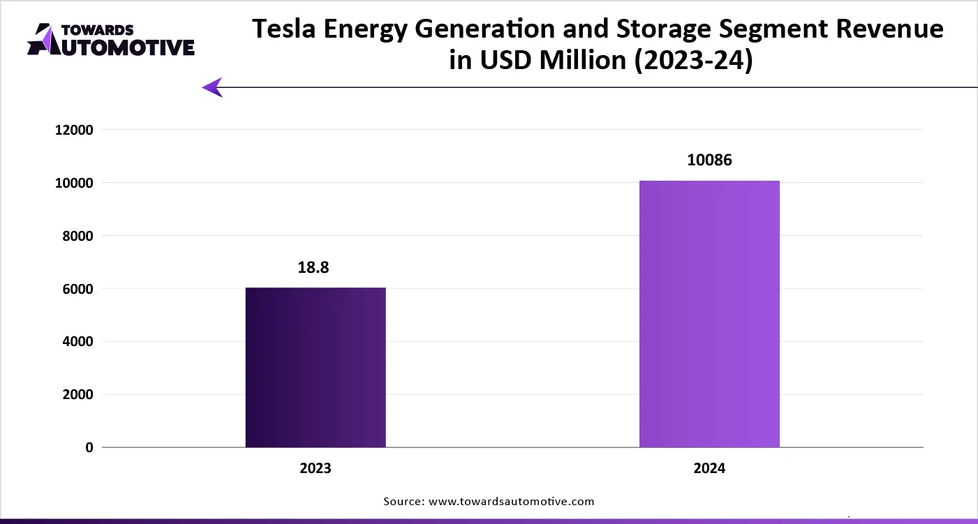 Tesla Energy Generation and Storage Segment Revenue Tesla Energy Generation and Storage Segment Revenue
