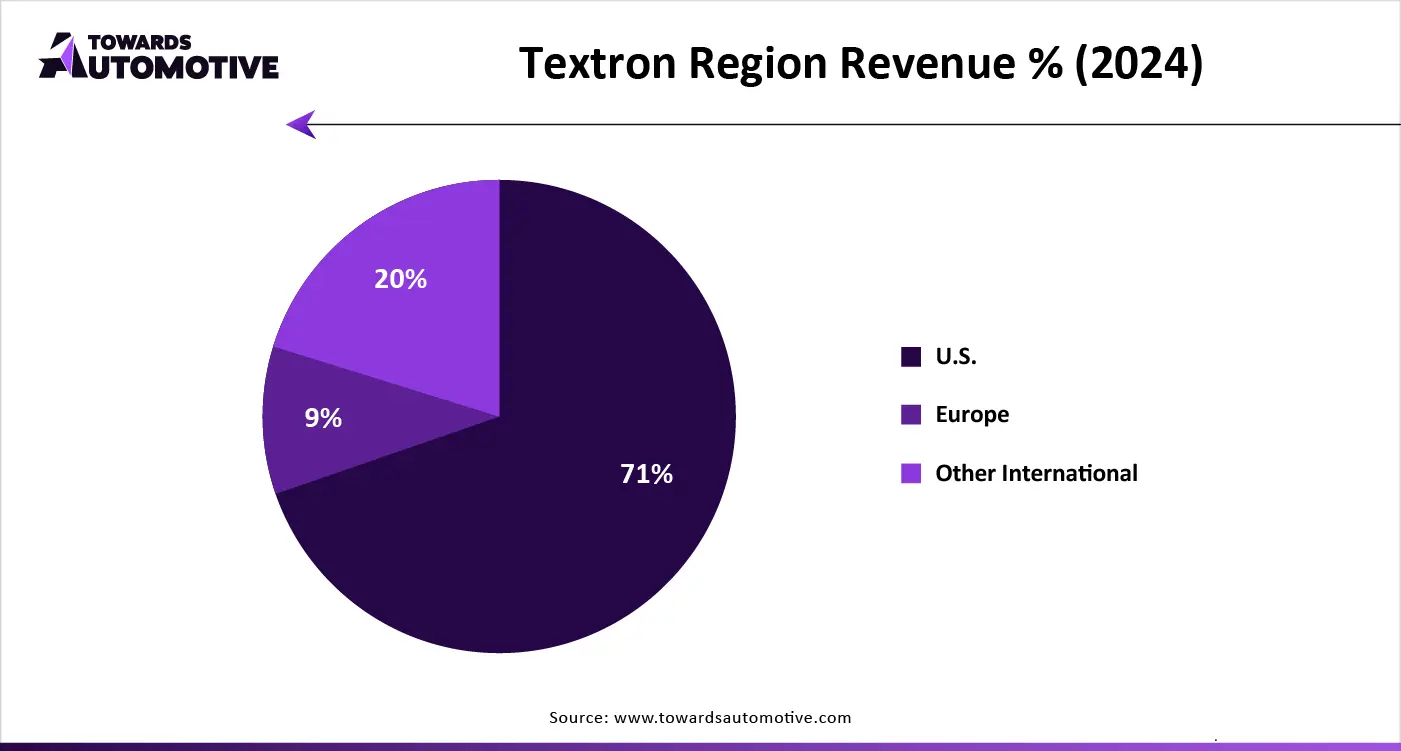Textron Region Revenue % (2024) Textron Region Revenue % (2024)