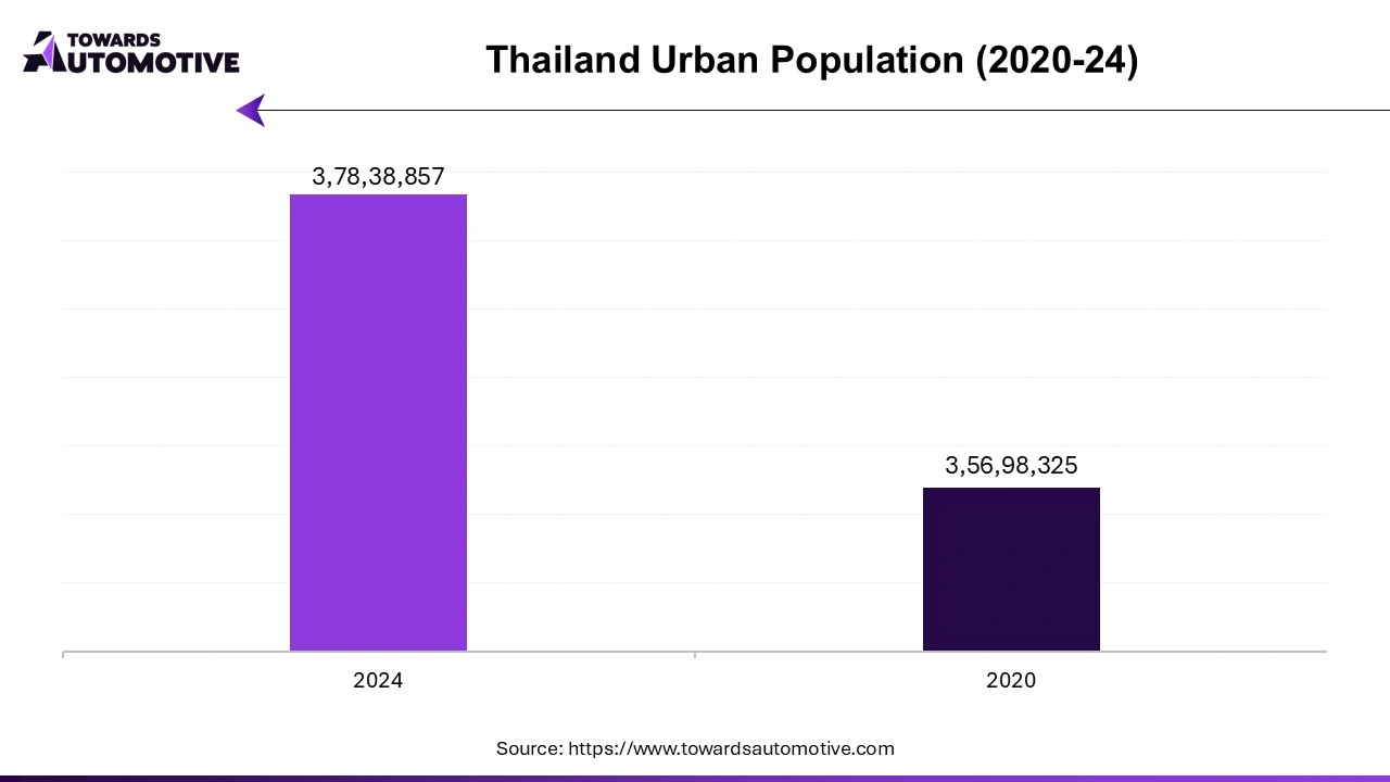 Thailand Urban Population (2020-24)