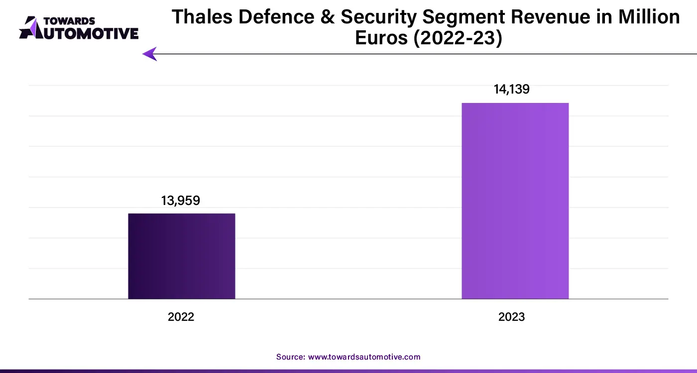 Thales Defence & Security Segment Revenue in Million Euros (2022-23)