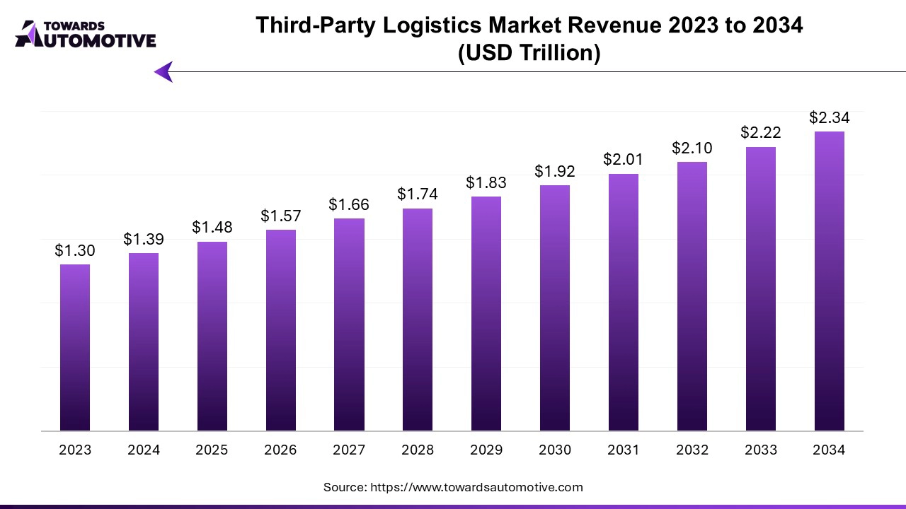 Third-Party Logistics Market 2023 to 2034