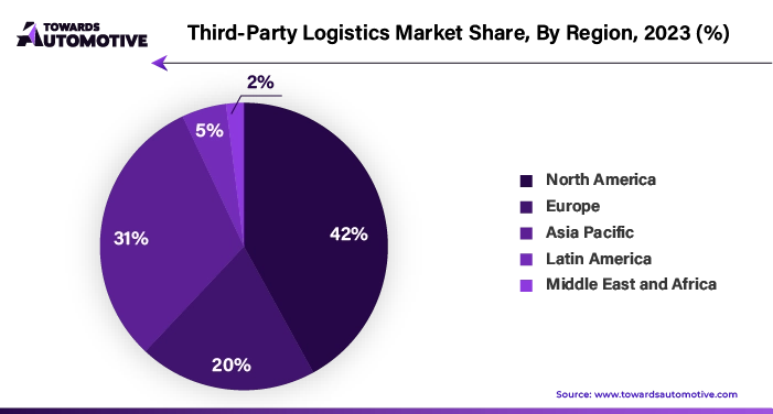 Third-Party Logistics Market NA, EU, APAC, LA, MEA Share, 2023 (%)