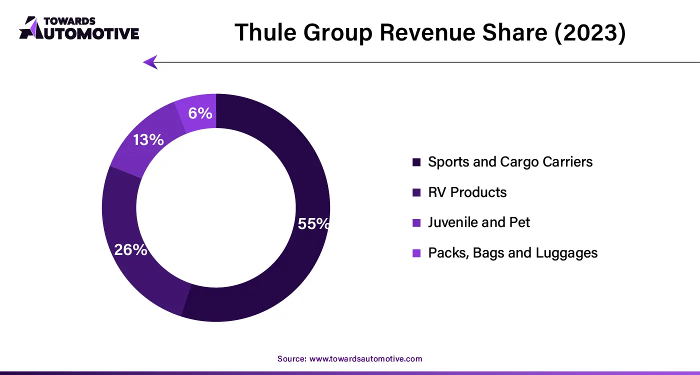 Thule Group Revenue Share (2023)