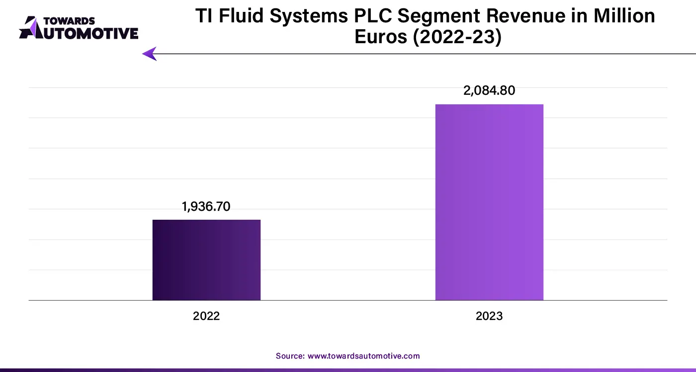 TI Fluid Systems PLC Segment Revenue in Million Euros (2022-23)