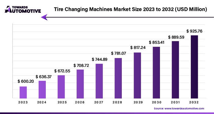 Tire Changing Machines Market Size 2023 - 2032