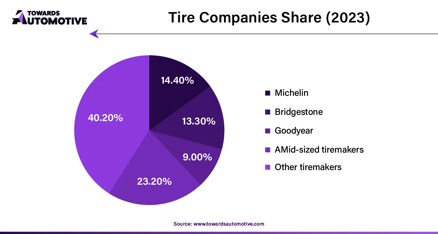 Tire Companies Share (2023)